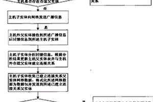 父实体选择通信机制入侵检测方法、装置及系统