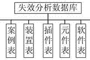 电力自动化装置失效分析数据库管理系统设计方法