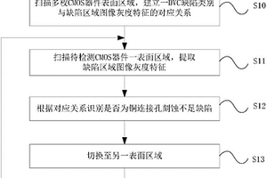 铜连接孔刻蚀不足缺陷在线检测方法