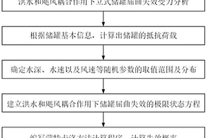 洪水和飓风耦合作用下立式储罐屈曲失效易损性分析方法