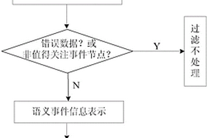 基于模糊理论的物联网语义事件检测方法