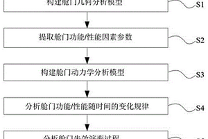 用于飞机测试的舱门失效特性分析方法