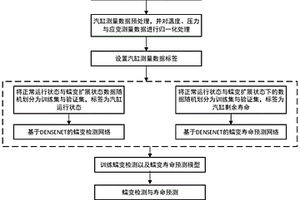 基于DENSENET的汽缸蠕变检测与寿命预测方法