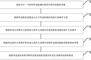 机械结构及航空液压管路震动失效灵敏度分析方法