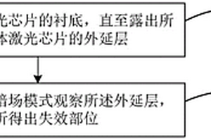 半导体激光芯片失效分析方法