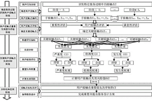 面向服务设计过程中用户接触点失效分析方法