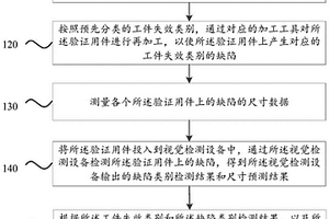 工件视觉检测设备的准确性验证方法、装置、设备及介质