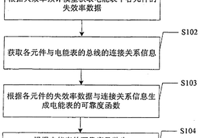 电能表可靠性检测方法及装置