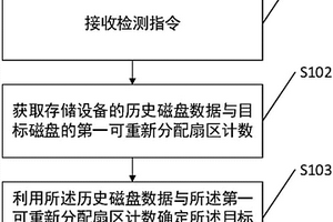 磁盘故障检测的方法、系统、装置及存储介质