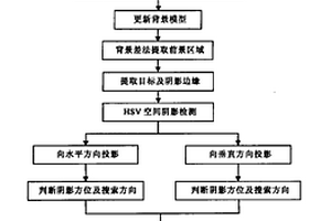 视频分割中阴影的自适应检测及消除方法