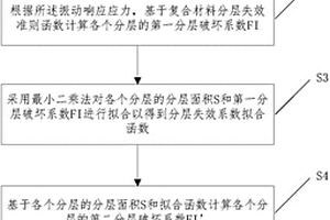 复合材料分层检测方法