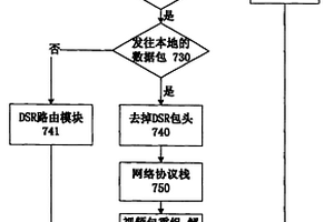 AD HOC网络多媒体低检测消耗的视频传输方法