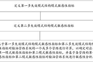 多失效模式结构模式敏感性指标分析方法