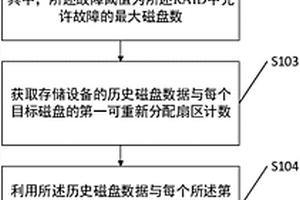 RAID健康状态检测方法、系统及相关装置