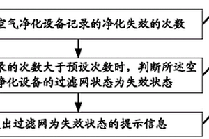 空气净化设备过滤网状态的检测方法及装置