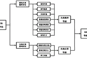 保温层下腐蚀风险评估方法和保温层下腐蚀检测方法