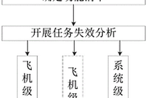 基于功能的任务失效分析方法