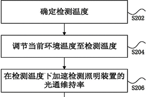 照明装置光通维持率的加速检测方法及装置