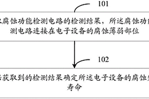 腐蚀检测方法、装置及系统