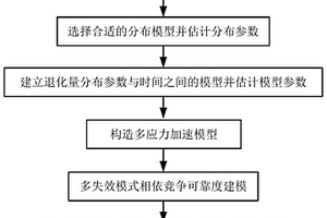 多应力多失效模式相依竞争条件下加速退化试验统计分析方法