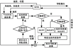 基于运动检测的机场飞行区车辆差分北斗/SINS组合导航方法