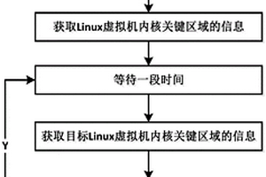 针对基于Xen的Linux虚拟机恶意代码攻击的隐藏进程检测方法