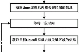 针对基于Xen的Linux虚拟机恶意代码攻击的内核完整性检测方法