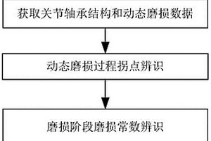 关节轴承磨损失效物理建模与分析方法