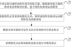 失效空间航天器终端接近可行性分析方法