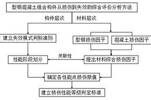 型钢混凝土组合构件从损伤到失效的综合评价分析方法