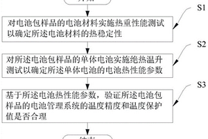 电池包的热安全检测方法