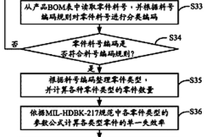 电子产品失效率分析系统及方法