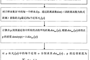 基于相对密度的异常检测算法