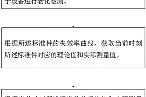 电子设备的老化检测方法、系统、介质和设备