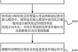 涉及氧化层动态生长的涂层失效分析方法、装置及设备