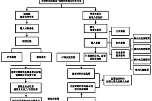 复合材料轴结构宏-细观失效模式分析方法