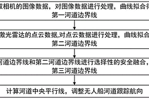 用于无人船的河道边界检测与跟踪方法及系统