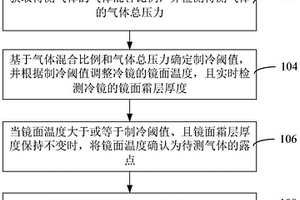 混合气体湿度检测方法、系统、装置和计算机设备