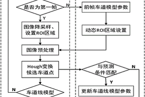 复杂光照条件下基于视觉的实时车道线检测的方法