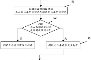 无人车打滑检测方法、系统、设备及介质