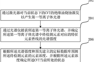 基于激光诱导击穿光谱的绝缘油成分检测方法及装置