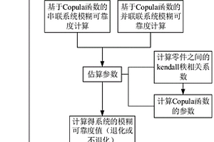 基于Copula函数失效相关系统动态模糊可靠性分析方法