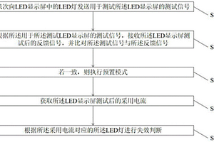 LED显示屏的检测方法及装置