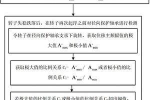 磁悬浮分子泵径向保护轴承检测方法