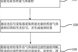 气体滤材过滤性能的检测方法