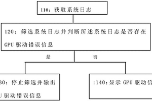 GPU驱动检测方法、装置、终端及存储介质