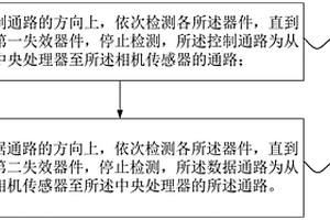 相机系统的失效检测的方法、装置以及检测与恢复方法