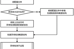 安全检测的时序数据实时异常发现方法及电子装置