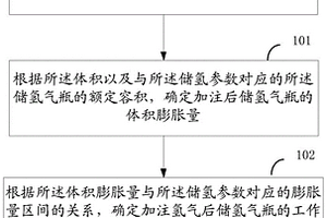 检测储氢气瓶的方法及设备