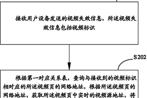 视频源地址检测方法及装置